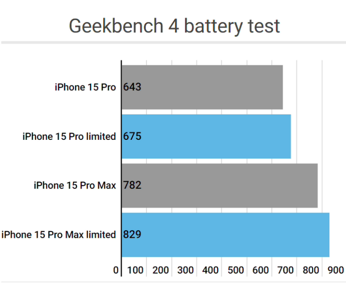 卓尼apple维修站iPhone15Pro的ProMotion高刷功能耗电吗