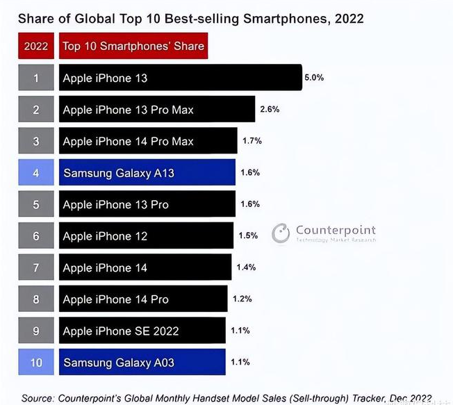 卓尼苹果维修分享:为什么iPhone14的销量不如iPhone13? 