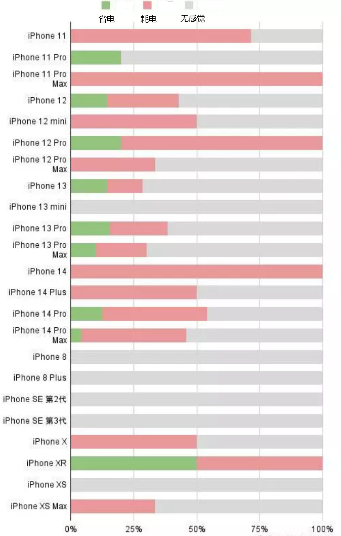 卓尼苹果手机维修分享iOS16.2太耗电怎么办？iOS16.2续航不好可以降级吗？ 