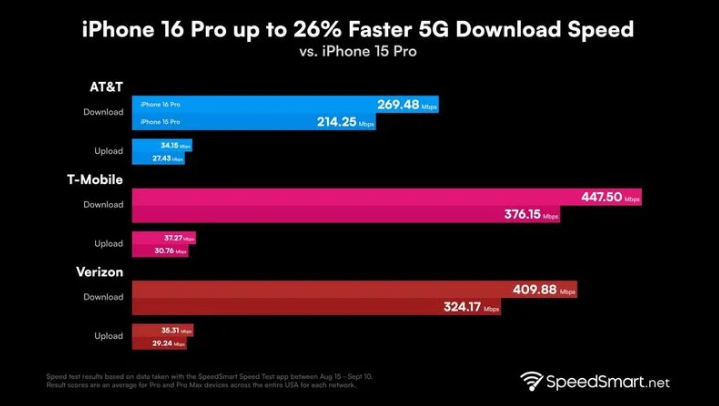 卓尼苹果手机维修分享iPhone 16 Pro 系列的 5G 速度 